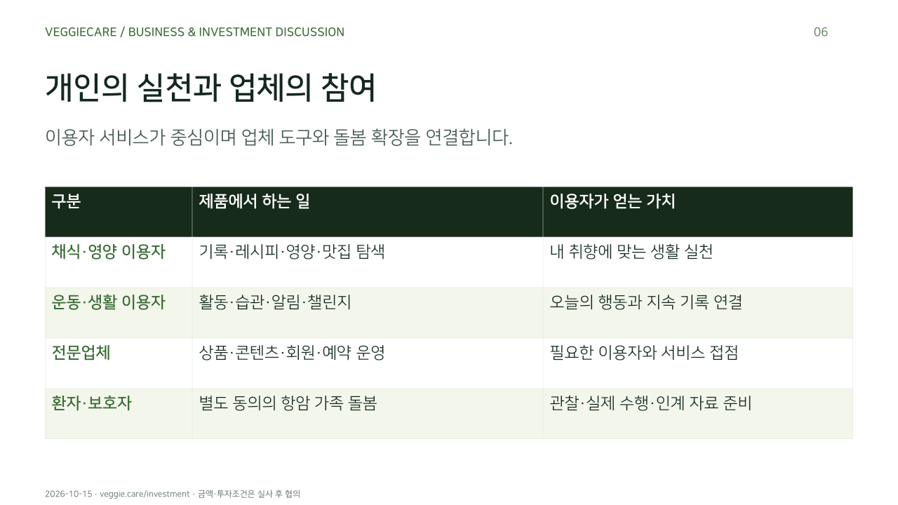 개인의 실천과 업체의 참여. 이용자 서비스가 중심이며 업체 도구와 돌봄 확장을 연결합니다.. 채식·영양 이용자, 기록·레시피·영양·맛집 탐색, 내 취향에 맞는 생활 실천. 운동·생활 이용자, 활동·습관·알림·챌린지, 오늘의 행동과 지속 기록 연결. 전문업체, 상품·콘텐츠·회원·예약 운영, 필요한 이용자와 서비스 접점. 환자·보호자, 별도 동의의 항암 가족 돌봄, 관찰·실제 수행·인계 자료 준비. 