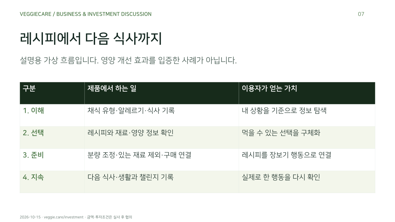 레시피에서 다음 식사까지. 설명용 가상 흐름입니다. 영양 개선 효과를 입증한 사례가 아닙니다.. 1. 이해, 채식 유형·알레르기·식사 기록, 내 상황을 기준으로 정보 탐색. 2. 선택, 레시피와 재료·영양 정보 확인, 먹을 수 있는 선택을 구체화. 3. 준비, 분량 조정·있는 재료 제외·구매 연결, 레시피를 장보기 행동으로 연결. 4. 지속, 다음 식사·생활과 챌린지 기록, 실제로 한 행동을 다시 확인. 