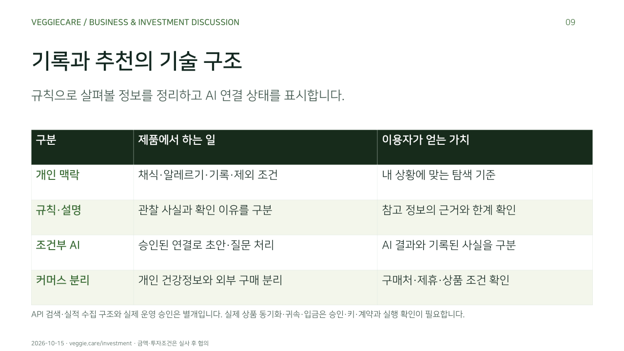 기록과 추천의 기술 구조. 규칙으로 살펴볼 정보를 정리하고 AI 연결 상태를 표시합니다.. 개인 맥락, 채식·알레르기·기록·제외 조건, 내 상황에 맞는 탐색 기준. 규칙·설명, 관찰 사실과 확인 이유를 구분, 참고 정보의 근거와 한계 확인. 조건부 AI, 승인된 연결로 초안·질문 처리, AI 결과와 기록된 사실을 구분. 커머스 분리, 개인 건강정보와 외부 구매 분리, 구매처·제휴·상품 조건 확인. API 검색·실적 수집 구조와 실제 운영 승인은 별개입니다. 실제 상품 동기화·귀속·입금은 승인·키·계약과 실행 확인이 필요합니다.