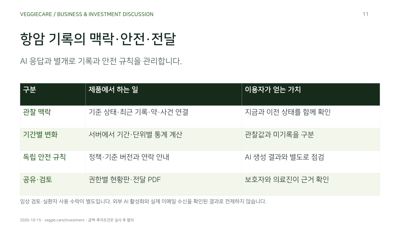 항암 기록의 맥락·안전·전달. AI 응답과 별개로 기록과 안전 규칙을 관리합니다.. 관찰 맥락, 기준 상태·최근 기록·약·사건 연결, 지금과 이전 상태를 함께 확인. 기간별 변화, 서버에서 기간·단위별 통계 계산, 관찰값과 미기록을 구분. 독립 안전 규칙, 정책·기준 버전과 연락 안내, AI 생성 결과와 별도로 점검. 공유·검토, 권한별 현황판·전달 PDF, 보호자와 의료진이 근거 확인. 임상 검토·실환자 사용 수락이 별도입니다. 외부 AI 활성화와 실제 이메일 수신을 확인된 결과로 전제하지 않습니다.