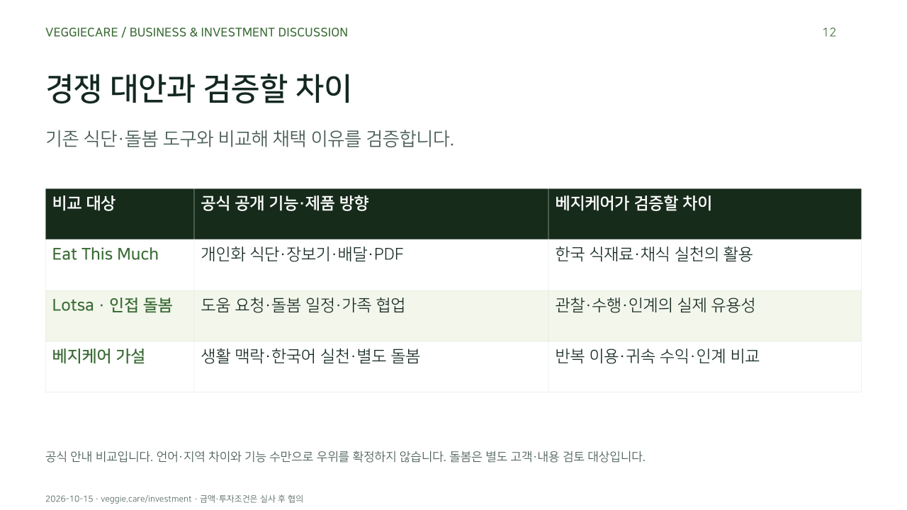 경쟁 대안과 검증할 차이. 기존 식단·돌봄 도구와 비교해 채택 이유를 검증합니다.. Eat This Much, 개인화 식단·장보기·배달·PDF, 한국 식재료·채식 실천의 활용. Lotsa · 인접 돌봄, 도움 요청·돌봄 일정·가족 협업, 관찰·수행·인계의 실제 유용성. 베지케어 가설, 생활 맥락·한국어 실천·별도 돌봄, 반복 이용·귀속 수익·인계 비교. 공식 안내 비교입니다. 언어·지역 차이와 기능 수만으로 우위를 확정하지 않습니다. 돌봄은 별도 고객·내용 검토 대상입니다.