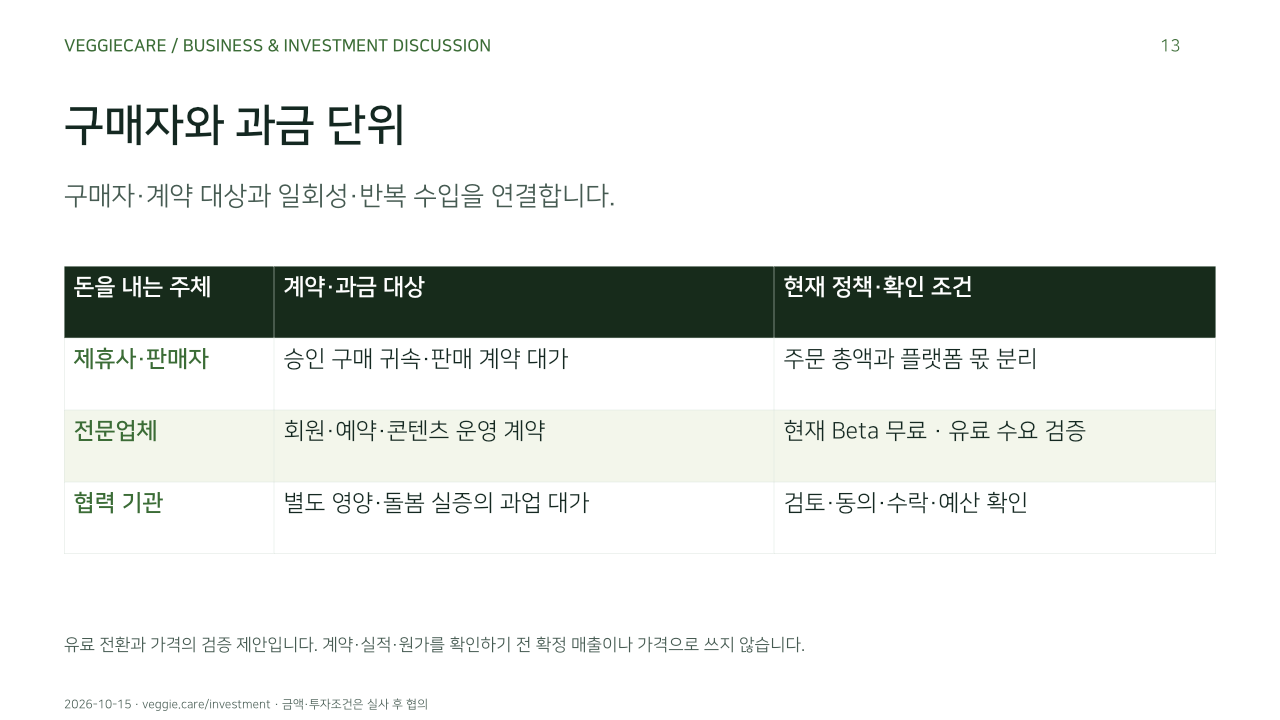 구매자와 과금 단위. 구매자·계약 대상과 일회성·반복 수입을 연결합니다.. 제휴사·판매자, 승인 구매 귀속·판매 계약 대가, 주문 총액과 플랫폼 몫 분리. 전문업체, 회원·예약·콘텐츠 운영 계약, 현재 Beta 무료 · 유료 수요 검증. 협력 기관, 별도 영양·돌봄 실증의 과업 대가, 검토·동의·수락·예산 확인. 유료 전환과 가격의 검증 제안입니다. 계약·실적·원가를 확인하기 전 확정 매출이나 가격으로 쓰지 않습니다.
