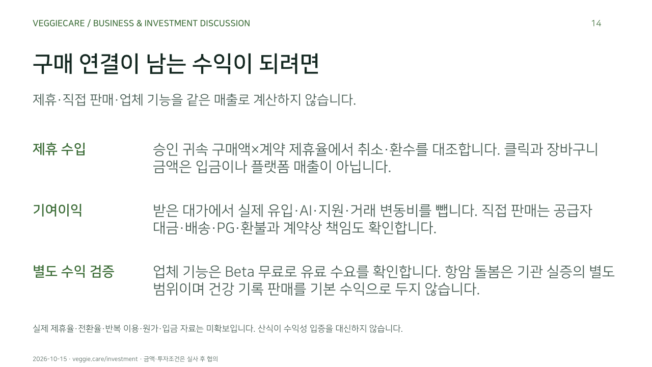 구매 연결이 남는 수익이 되려면. 제휴·직접 판매·업체 기능을 같은 매출로 계산하지 않습니다.. 제휴 수입: 승인 귀속 구매액×계약 제휴율에서 취소·환수를 대조합니다. 클릭과 장바구니 금액은 입금이나 플랫폼 매출이 아닙니다.. 기여이익: 받은 대가에서 실제 유입·AI·지원·거래 변동비를 뺍니다. 직접 판매는 공급자 대금·배송·PG·환불과 계약상 책임도 확인합니다.. 별도 수익 검증: 업체 기능은 Beta 무료로 유료 수요를 확인합니다. 항암 돌봄은 기관 실증의 별도 범위이며 건강 기록 판매를 기본 수익으로 두지 않습니다.. 실제 제휴율·전환율·반복 이용·원가·입금 자료는 미확보입니다. 산식이 수익성 입증을 대신하지 않습니다.