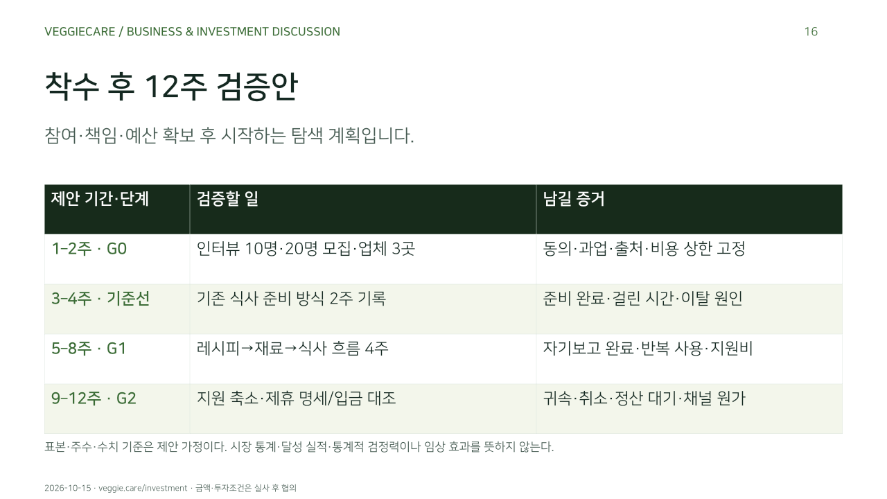 착수 후 12주 검증안. 참여·책임·예산 확보 후 시작하는 탐색 계획입니다.. 1–2주 · G0, 인터뷰 10명·20명 모집·업체 3곳, 동의·과업·출처·비용 상한 고정. 3–4주 · 기준선, 기존 식사 준비 방식 2주 기록, 준비 완료·걸린 시간·이탈 원인. 5–8주 · G1, 레시피→재료→식사 흐름 4주, 자기보고 완료·반복 사용·지원비. 9–12주 · G2, 지원 축소·제휴 명세/입금 대조, 귀속·취소·정산 대기·채널 원가. 표본·주수·수치 기준은 제안 가정이다. 시장 통계·달성 실적·통계적 검정력이나 임상 효과를 뜻하지 않는다.