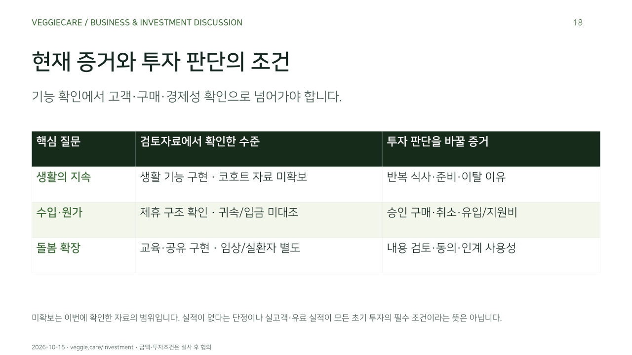 현재 증거와 투자 판단의 조건. 기능 확인에서 고객·구매·경제성 확인으로 넘어가야 합니다.. 생활의 지속, 생활 기능 구현 · 코호트 자료 미확보, 반복 식사·준비·이탈 이유. 수입·원가, 제휴 구조 확인 · 귀속/입금 미대조, 승인 구매·취소·유입/지원비. 돌봄 확장, 교육·공유 구현 · 임상/실환자 별도, 내용 검토·동의·인계 사용성. 미확보는 이번에 확인한 자료의 범위입니다. 실적이 없다는 단정이나 실고객·유료 실적이 모든 초기 투자의 필수 조건이라는 뜻은 아닙니다.