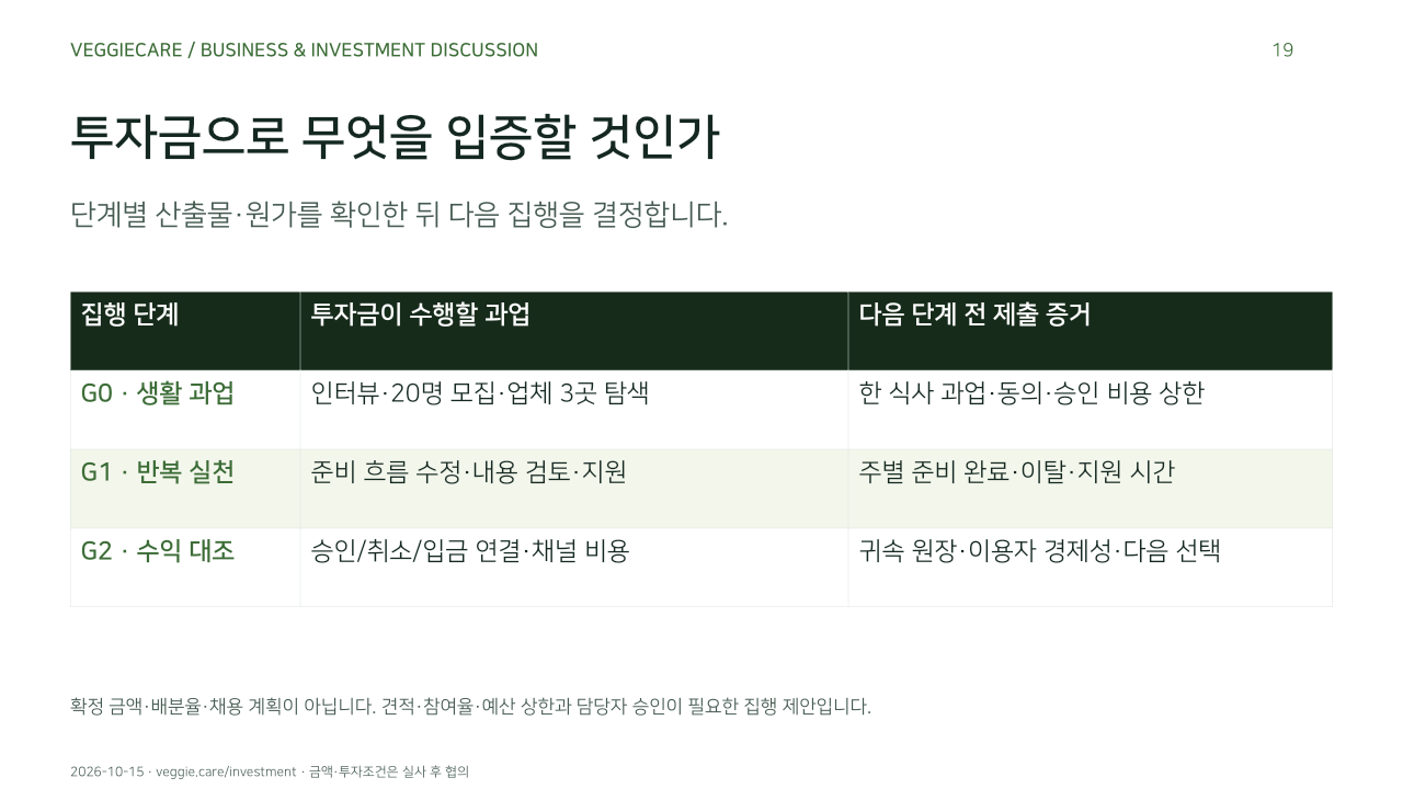 투자금으로 무엇을 입증할 것인가. 단계별 산출물·원가를 확인한 뒤 다음 집행을 결정합니다.. G0 · 생활 과업, 인터뷰·20명 모집·업체 3곳 탐색, 한 식사 과업·동의·승인 비용 상한. G1 · 반복 실천, 준비 흐름 수정·내용 검토·지원, 주별 준비 완료·이탈·지원 시간. G2 · 수익 대조, 승인/취소/입금 연결·채널 비용, 귀속 원장·이용자 경제성·다음 선택. 확정 금액·배분율·채용 계획이 아닙니다. 견적·참여율·예산 상한과 담당자 승인이 필요한 집행 제안입니다.