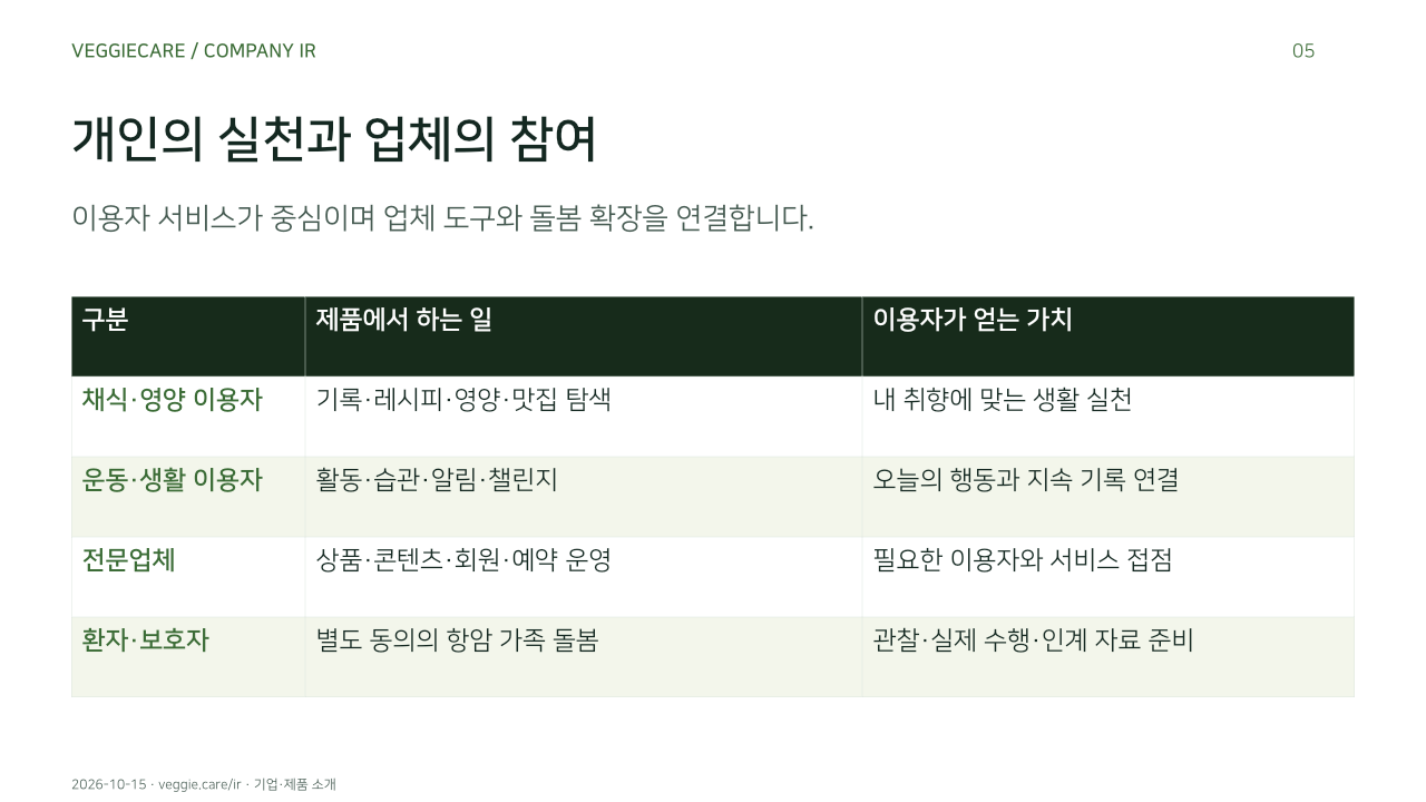 개인의 실천과 업체의 참여. 이용자 서비스가 중심이며 업체 도구와 돌봄 확장을 연결합니다.. 채식·영양 이용자, 기록·레시피·영양·맛집 탐색, 내 취향에 맞는 생활 실천. 운동·생활 이용자, 활동·습관·알림·챌린지, 오늘의 행동과 지속 기록 연결. 전문업체, 상품·콘텐츠·회원·예약 운영, 필요한 이용자와 서비스 접점. 환자·보호자, 별도 동의의 항암 가족 돌봄, 관찰·실제 수행·인계 자료 준비. 
