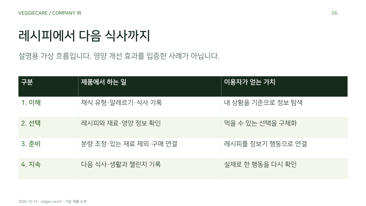레시피에서 다음 식사까지. 설명용 가상 흐름입니다. 영양 개선 효과를 입증한 사례가 아닙니다.. 1. 이해, 채식 유형·알레르기·식사 기록, 내 상황을 기준으로 정보 탐색. 2. 선택, 레시피와 재료·영양 정보 확인, 먹을 수 있는 선택을 구체화. 3. 준비, 분량 조정·있는 재료 제외·구매 연결, 레시피를 장보기 행동으로 연결. 4. 지속, 다음 식사·생활과 챌린지 기록, 실제로 한 행동을 다시 확인. 