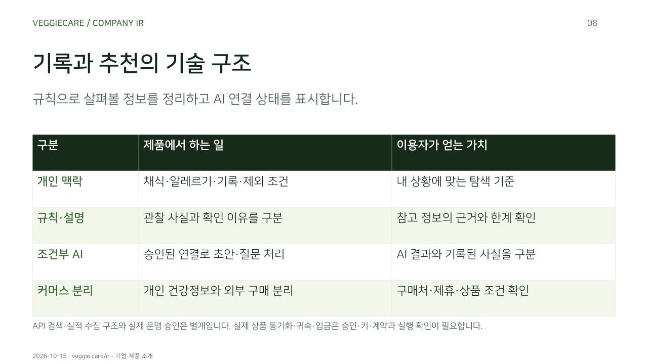 기록과 추천의 기술 구조. 규칙으로 살펴볼 정보를 정리하고 AI 연결 상태를 표시합니다.. 개인 맥락, 채식·알레르기·기록·제외 조건, 내 상황에 맞는 탐색 기준. 규칙·설명, 관찰 사실과 확인 이유를 구분, 참고 정보의 근거와 한계 확인. 조건부 AI, 승인된 연결로 초안·질문 처리, AI 결과와 기록된 사실을 구분. 커머스 분리, 개인 건강정보와 외부 구매 분리, 구매처·제휴·상품 조건 확인. API 검색·실적 수집 구조와 실제 운영 승인은 별개입니다. 실제 상품 동기화·귀속·입금은 승인·키·계약과 실행 확인이 필요합니다.