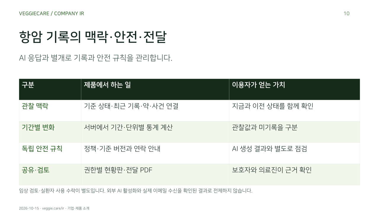 항암 기록의 맥락·안전·전달. AI 응답과 별개로 기록과 안전 규칙을 관리합니다.. 관찰 맥락, 기준 상태·최근 기록·약·사건 연결, 지금과 이전 상태를 함께 확인. 기간별 변화, 서버에서 기간·단위별 통계 계산, 관찰값과 미기록을 구분. 독립 안전 규칙, 정책·기준 버전과 연락 안내, AI 생성 결과와 별도로 점검. 공유·검토, 권한별 현황판·전달 PDF, 보호자와 의료진이 근거 확인. 임상 검토·실환자 사용 수락이 별도입니다. 외부 AI 활성화와 실제 이메일 수신을 확인된 결과로 전제하지 않습니다.