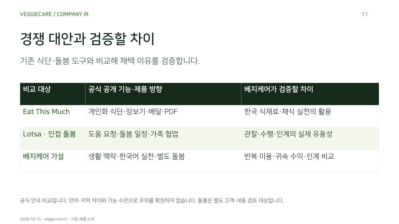 경쟁 대안과 검증할 차이. 기존 식단·돌봄 도구와 비교해 채택 이유를 검증합니다.. Eat This Much, 개인화 식단·장보기·배달·PDF, 한국 식재료·채식 실천의 활용. Lotsa · 인접 돌봄, 도움 요청·돌봄 일정·가족 협업, 관찰·수행·인계의 실제 유용성. 베지케어 가설, 생활 맥락·한국어 실천·별도 돌봄, 반복 이용·귀속 수익·인계 비교. 공식 안내 비교입니다. 언어·지역 차이와 기능 수만으로 우위를 확정하지 않습니다. 돌봄은 별도 고객·내용 검토 대상입니다.
