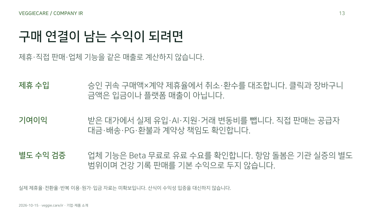 구매 연결이 남는 수익이 되려면. 제휴·직접 판매·업체 기능을 같은 매출로 계산하지 않습니다.. 제휴 수입: 승인 귀속 구매액×계약 제휴율에서 취소·환수를 대조합니다. 클릭과 장바구니 금액은 입금이나 플랫폼 매출이 아닙니다.. 기여이익: 받은 대가에서 실제 유입·AI·지원·거래 변동비를 뺍니다. 직접 판매는 공급자 대금·배송·PG·환불과 계약상 책임도 확인합니다.. 별도 수익 검증: 업체 기능은 Beta 무료로 유료 수요를 확인합니다. 항암 돌봄은 기관 실증의 별도 범위이며 건강 기록 판매를 기본 수익으로 두지 않습니다.. 실제 제휴율·전환율·반복 이용·원가·입금 자료는 미확보입니다. 산식이 수익성 입증을 대신하지 않습니다.