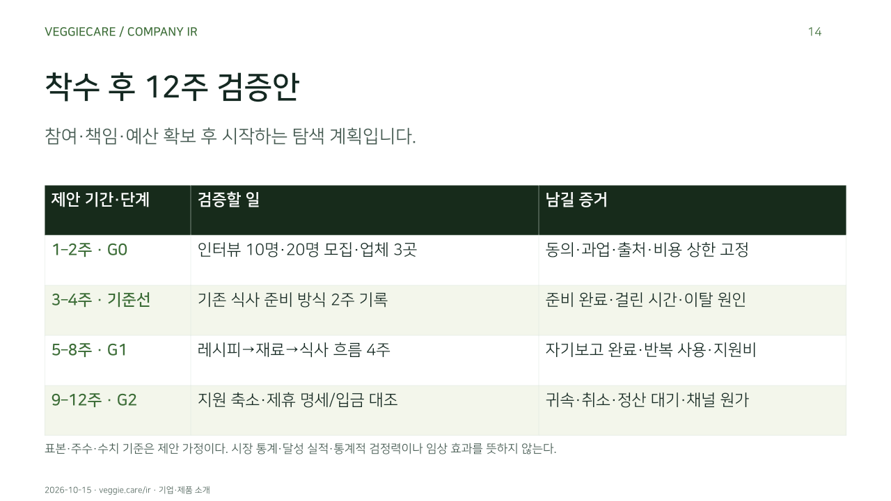 착수 후 12주 검증안. 참여·책임·예산 확보 후 시작하는 탐색 계획입니다.. 1–2주 · G0, 인터뷰 10명·20명 모집·업체 3곳, 동의·과업·출처·비용 상한 고정. 3–4주 · 기준선, 기존 식사 준비 방식 2주 기록, 준비 완료·걸린 시간·이탈 원인. 5–8주 · G1, 레시피→재료→식사 흐름 4주, 자기보고 완료·반복 사용·지원비. 9–12주 · G2, 지원 축소·제휴 명세/입금 대조, 귀속·취소·정산 대기·채널 원가. 표본·주수·수치 기준은 제안 가정이다. 시장 통계·달성 실적·통계적 검정력이나 임상 효과를 뜻하지 않는다.