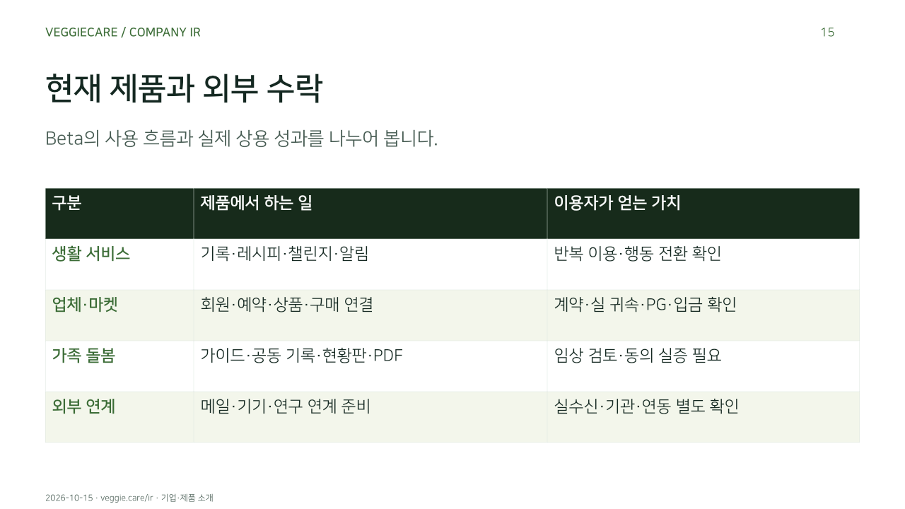 현재 제품과 외부 수락. Beta의 사용 흐름과 실제 상용 성과를 나누어 봅니다.. 생활 서비스, 기록·레시피·챌린지·알림, 반복 이용·행동 전환 확인. 업체·마켓, 회원·예약·상품·구매 연결, 계약·실 귀속·PG·입금 확인. 가족 돌봄, 가이드·공동 기록·현황판·PDF, 임상 검토·동의 실증 필요. 외부 연계, 메일·기기·연구 연계 준비, 실수신·기관·연동 별도 확인. 