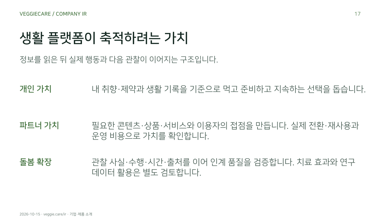 생활 플랫폼이 축적하려는 가치. 정보를 읽은 뒤 실제 행동과 다음 관찰이 이어지는 구조입니다.. 개인 가치: 내 취향·제약과 생활 기록을 기준으로 먹고 준비하고 지속하는 선택을 돕습니다.. 파트너 가치: 필요한 콘텐츠·상품·서비스와 이용자의 접점을 만듭니다. 실제 전환·재사용과 운영 비용으로 가치를 확인합니다.. 돌봄 확장: 관찰 사실·수행·시간·출처를 이어 인계 품질을 검증합니다. 치료 효과와 연구 데이터 활용은 별도 검토합니다.. 